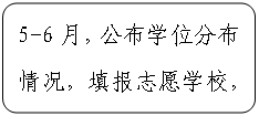 流程圖: 可選過程: 5-6月，公布學位分布情況，填報志愿學校，按積分排序分配學位 