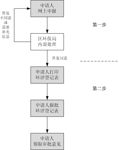 環評登記表審批流程示意圖