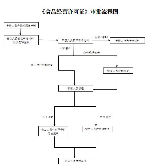 食品經營許可審批流程圖