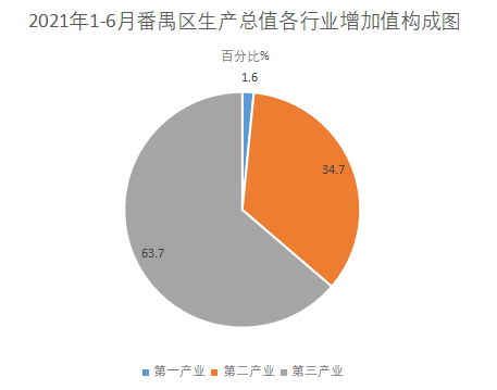 2021年上半年全區(qū)經(jīng)濟運行情況