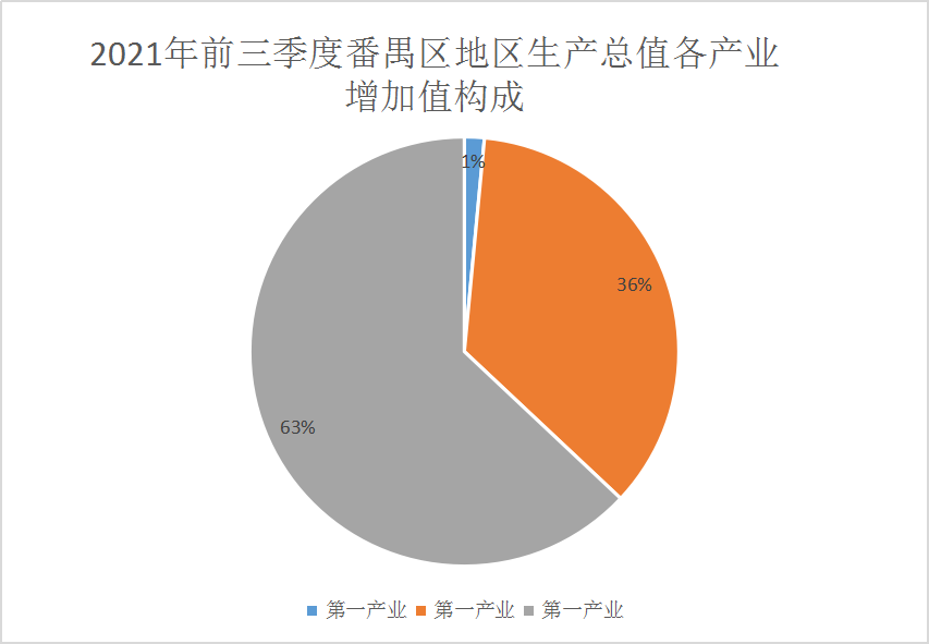 2021年1-9月全區(qū)經(jīng)濟運行情況