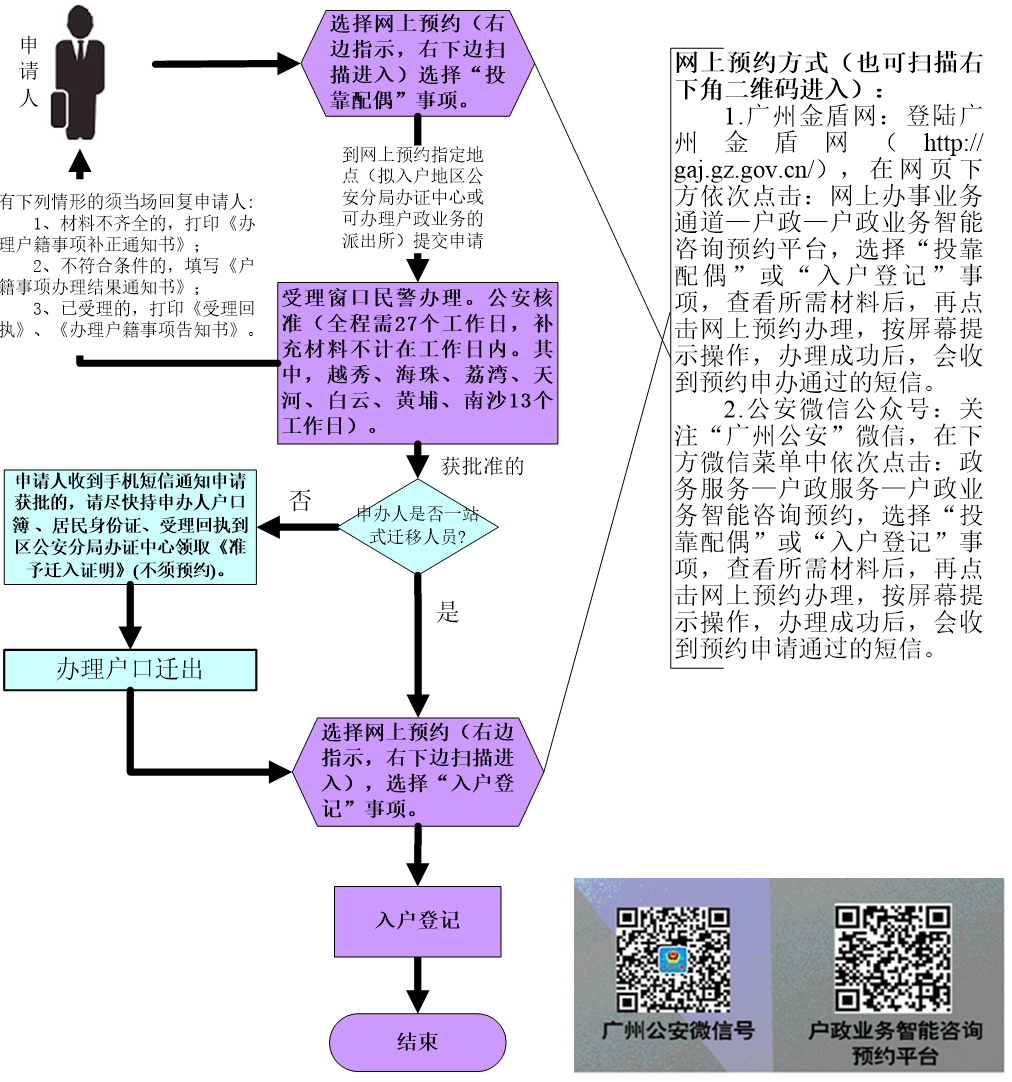 投靠配偶入戶(hù)（戶(hù)口市外遷入）申辦流程圖.png