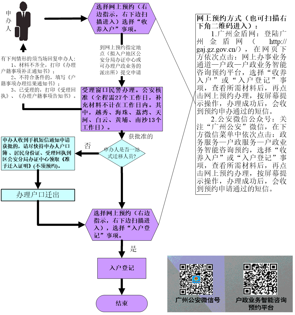 收養入戶(戶口市外遷入)申辦流程圖.png