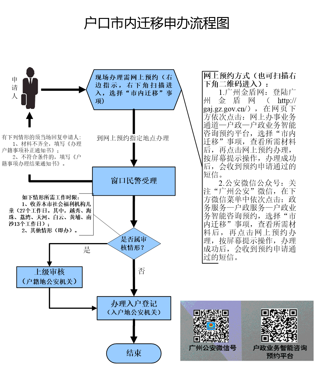 戶口市內遷移申辦流程圖.png