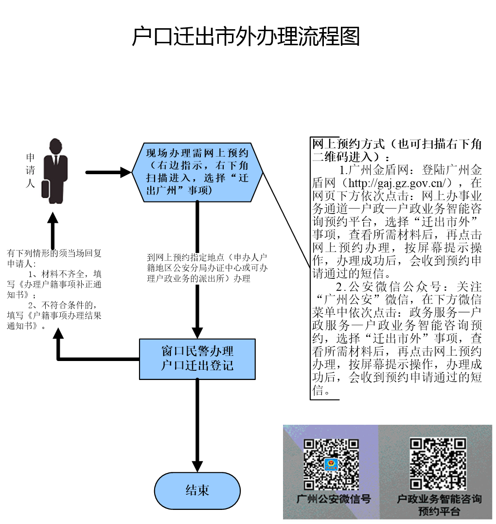 戶(hù)口遷出市外辦理流程圖.png