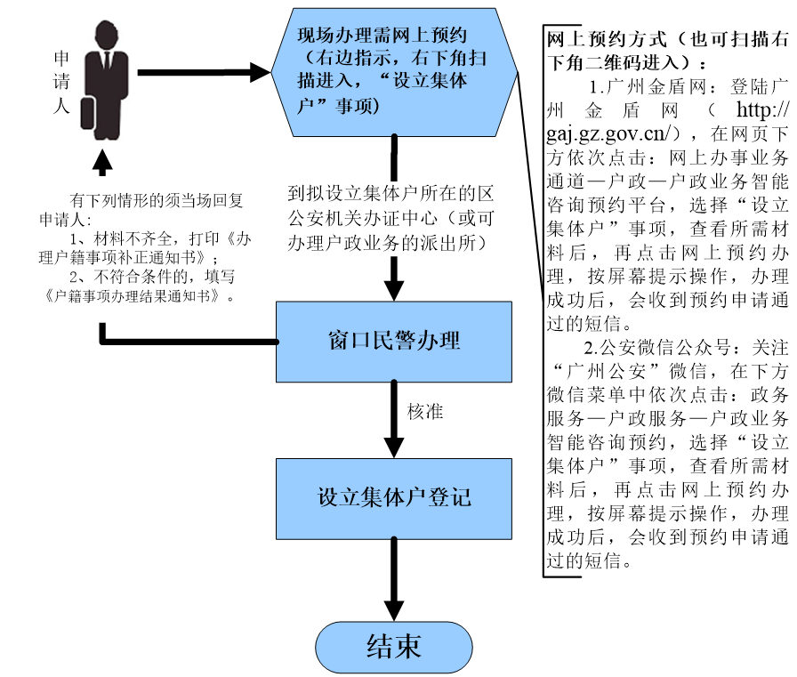 設立集體戶口申辦流程圖.png