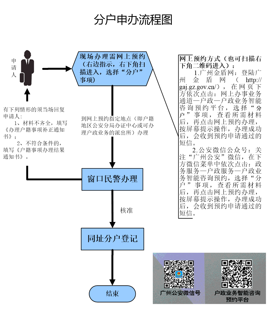 分戶申辦流程圖.png