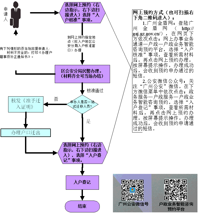 廣東省人才優粵卡入戶申辦流程圖.png