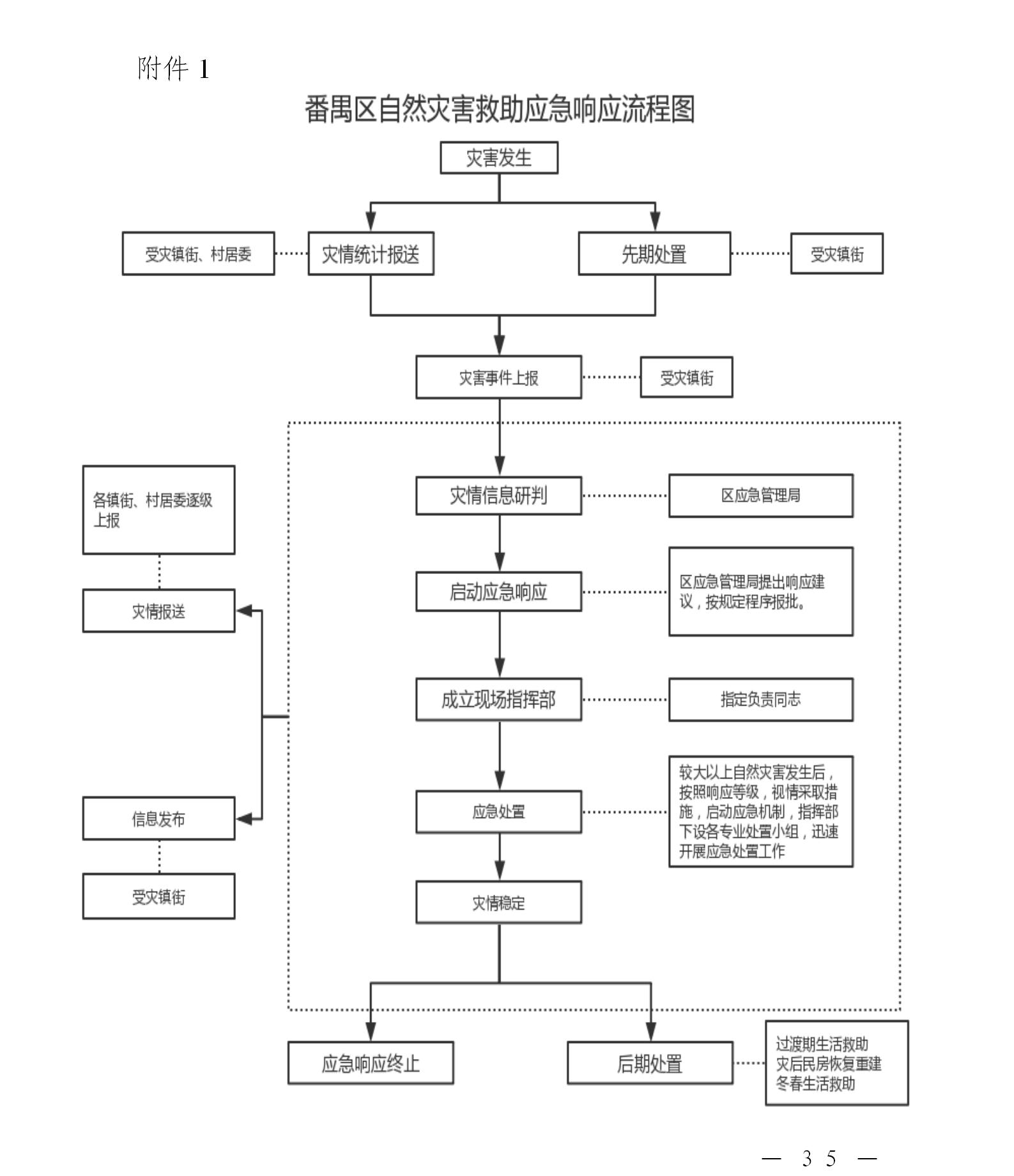 附件:1.番禺區自然災害救助應急響應流程圖.jpg