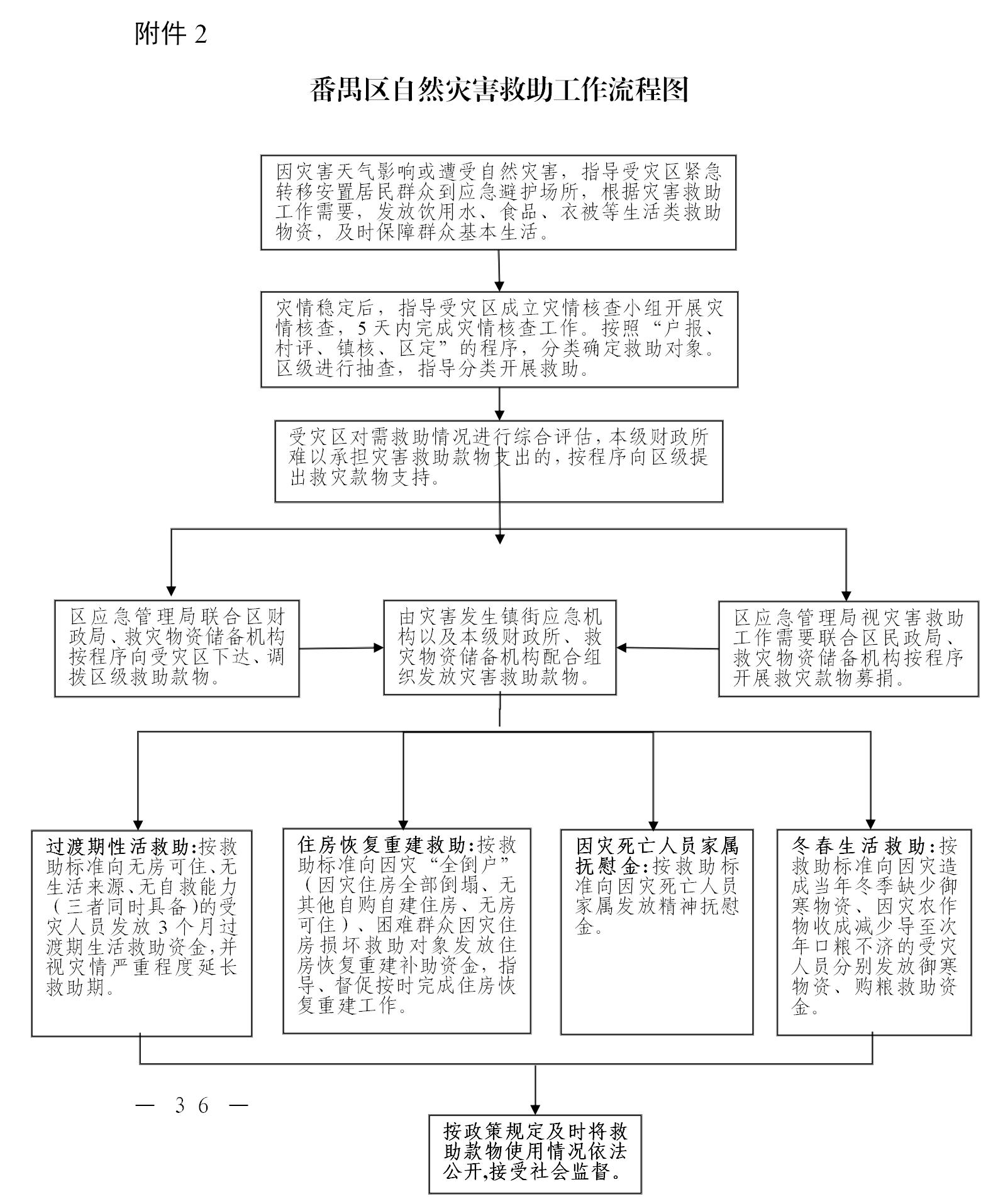 附件2.番禺區自然災害救助工作流程圖.jpg