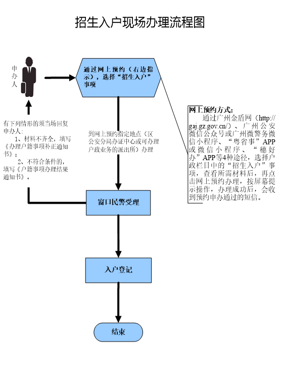 招生入戶現場辦理流程圖.png