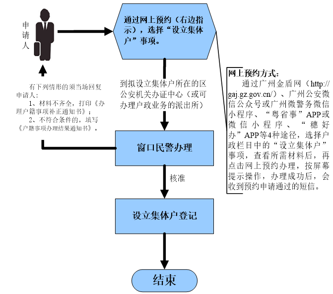 設(shè)立集體現(xiàn)場戶口申辦流程圖.png