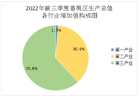 2022年前三季度番禺區(qū)經(jīng)濟運行情況