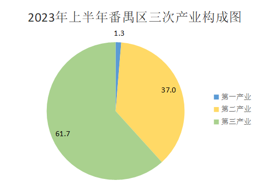 2023年上半年番禺區(qū)經(jīng)濟運行情況