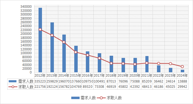 圖1-1 需求人數與求職人數變化走勢.png