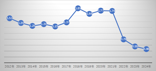圖1-2 求人倍率變化走勢.png