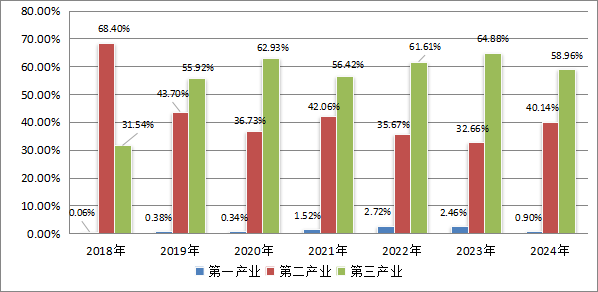 圖1-3 產業(yè)用工需求所占比重.png