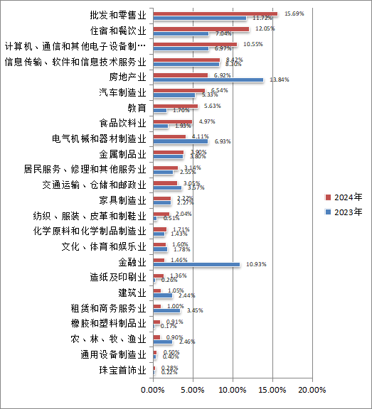 圖1-4 行業(yè)用工需求所占比重對比.png