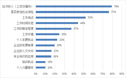 圖2-5 求職者求職考慮的因素.png