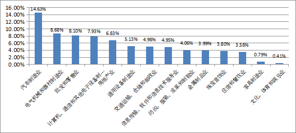 圖3-2 行業(yè)用工量所占比重.png