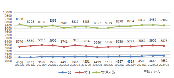 圖3-3 在崗員工月平均工資變化走勢.png