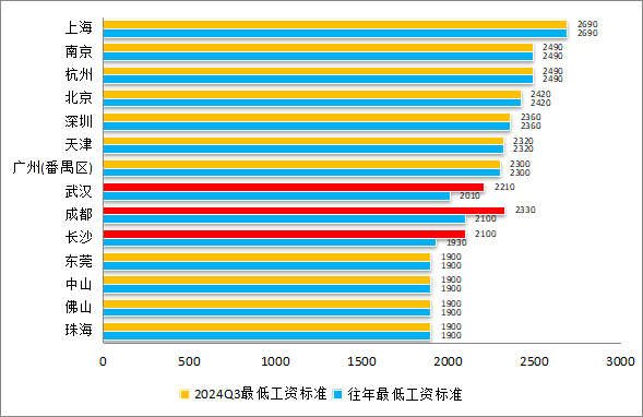 圖3-4 國內重點城市最低工資標準.png