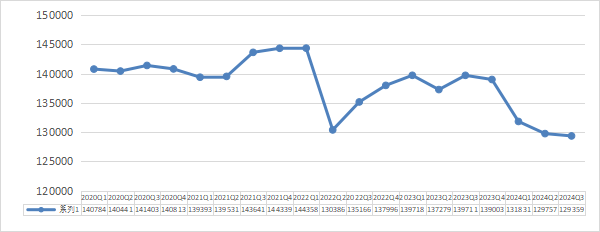 圖3-5 企業(yè)參保總人數變化走勢.png