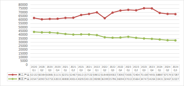 圖3-6 第二產業(yè)、第三產業(yè)參保人數變化走勢.png