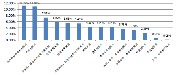 圖3-8 行業(yè)計劃招聘人數所占比重.png