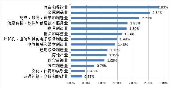 圖3-9 行業(yè)缺工率.png
