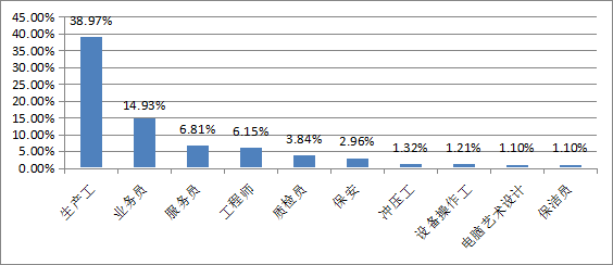 圖3-10 緊缺工種.png