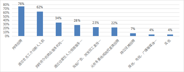 圖3-12 企業(yè)招聘方式.png