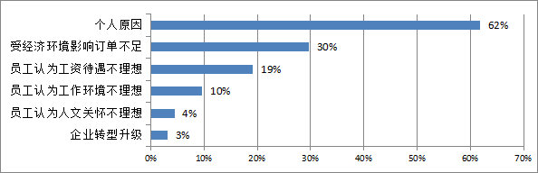 圖3-15 人員流失原因.png