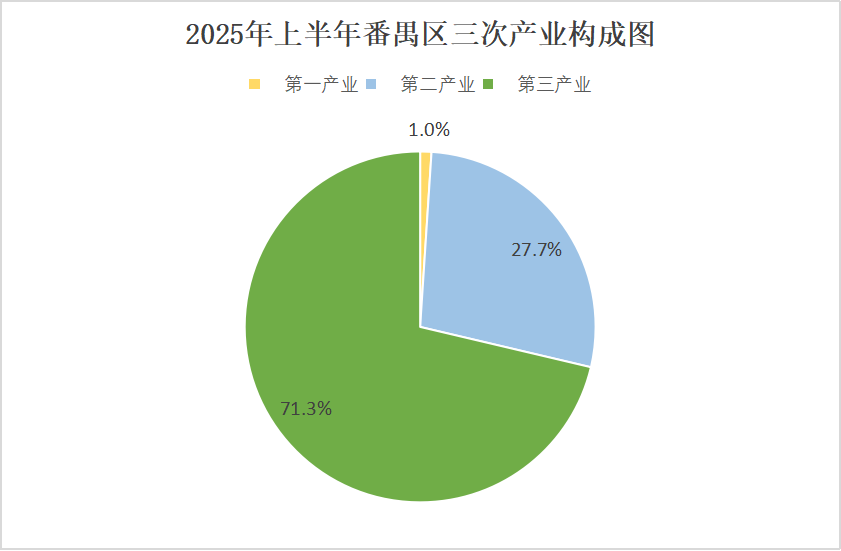 2025年上半年番禺區經濟運行情況