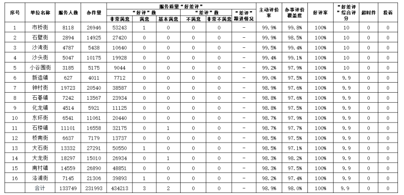 鎮(zhèn)街服務(wù)質(zhì)量統(tǒng)計(jì)表.png