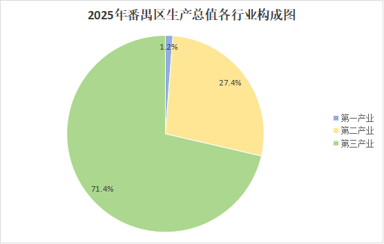 2025年番禺區經濟運行情況